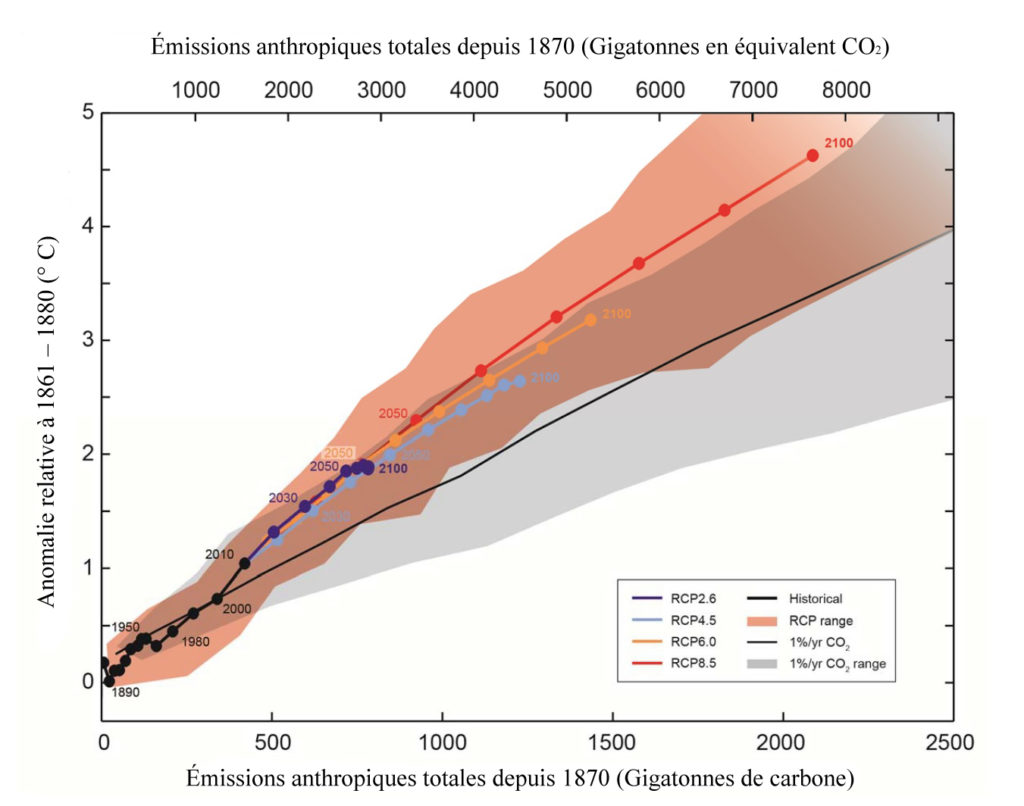 Figure 1 : Émissions de gaz à effets de serre en fonction de différents scénarios (traduction de la figure SPM.10 de GIEC, 2013)