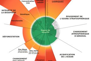 Les 9 imites planétaires expliquées