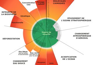 Les 9 imites planétaires expliquées